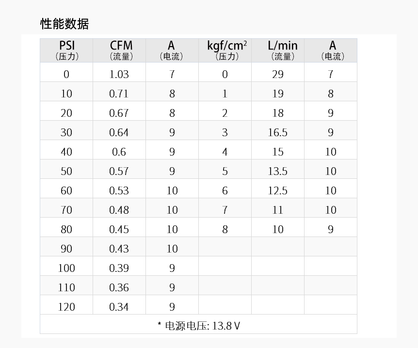 VIAIR 92C 空压机性能数据