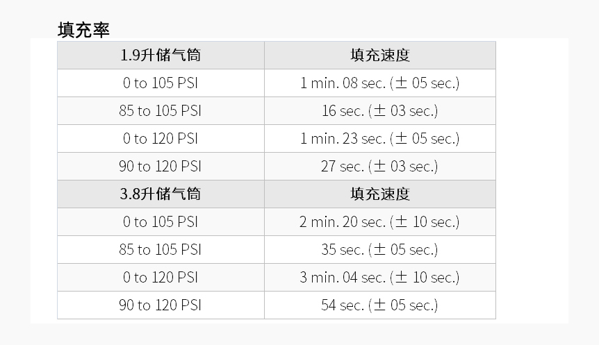 VIAIR 92C 压缩机填充率